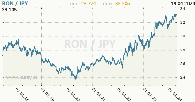 Vvoj kurzu RON/JPY - graf