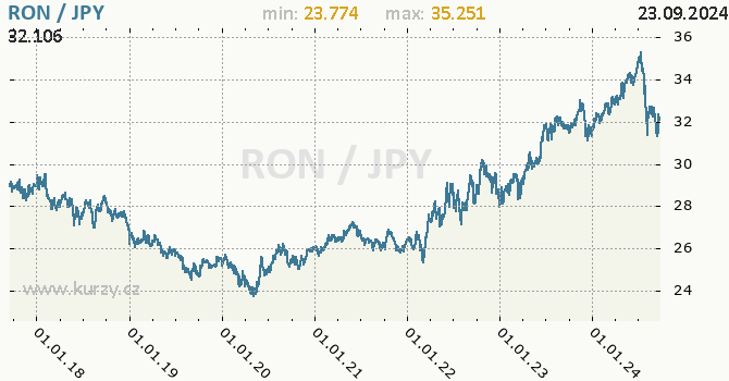 Vvoj kurzu RON/JPY - graf