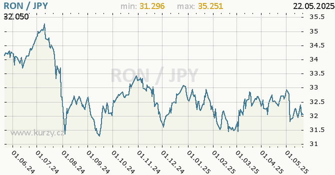 Vvoj kurzu RON/JPY - graf