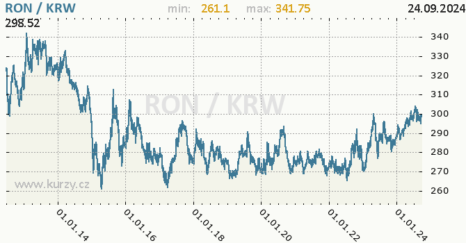 Vvoj kurzu RON/KRW - graf