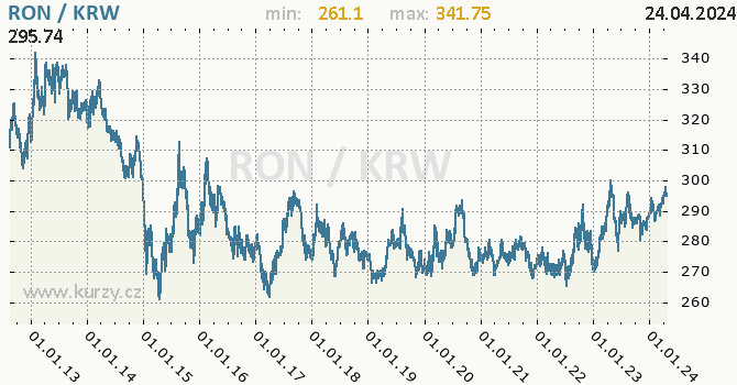 Vvoj kurzu RON/KRW - graf