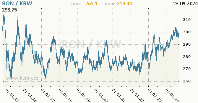 Vvoj kurzu RON/KRW - graf