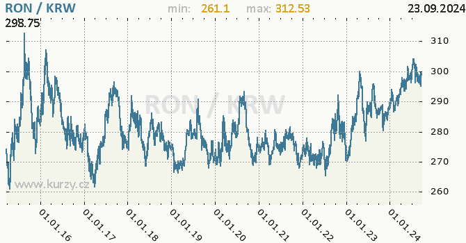 Vvoj kurzu RON/KRW - graf