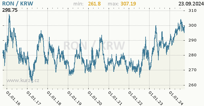 Vvoj kurzu RON/KRW - graf