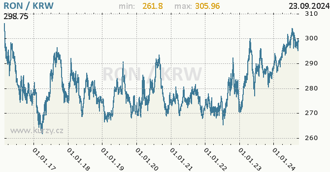 Vvoj kurzu RON/KRW - graf