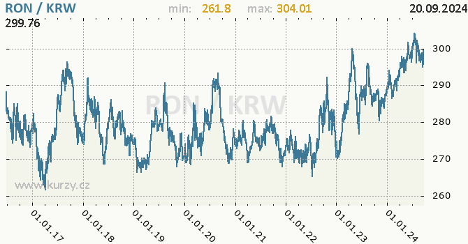 Vvoj kurzu RON/KRW - graf