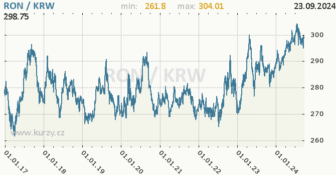Vvoj kurzu RON/KRW - graf
