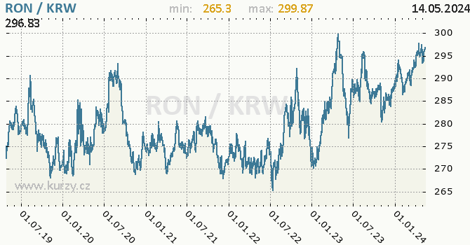 Vvoj kurzu RON/KRW - graf