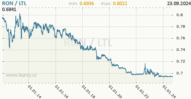 Vvoj kurzu RON/LTL - graf