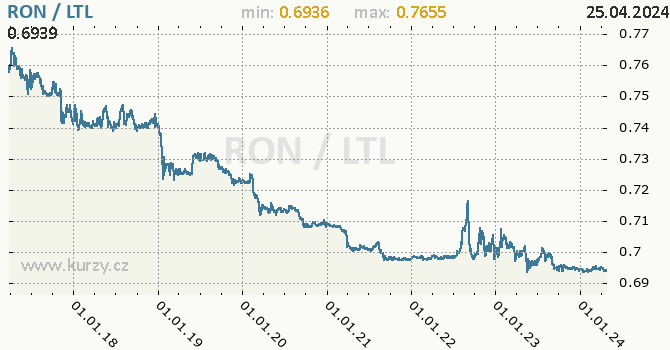 Vvoj kurzu RON/LTL - graf