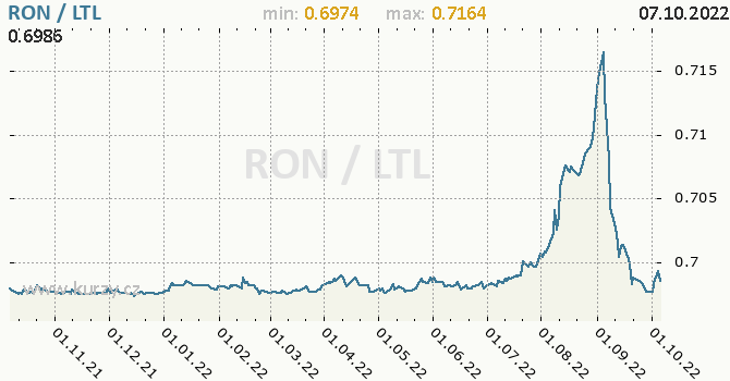 Vývoj kurzu RON/LTL - graf