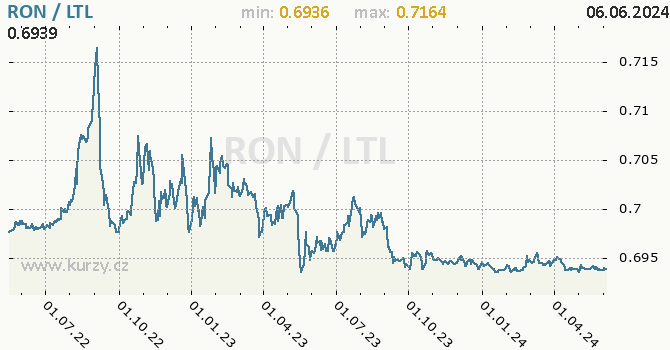Vvoj kurzu RON/LTL - graf