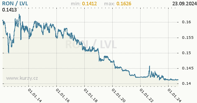 Vvoj kurzu RON/LVL - graf