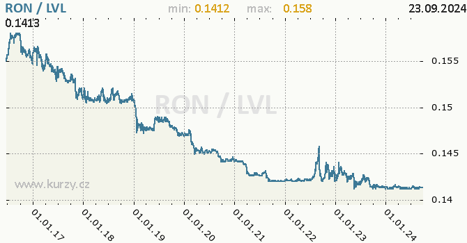 Vvoj kurzu RON/LVL - graf