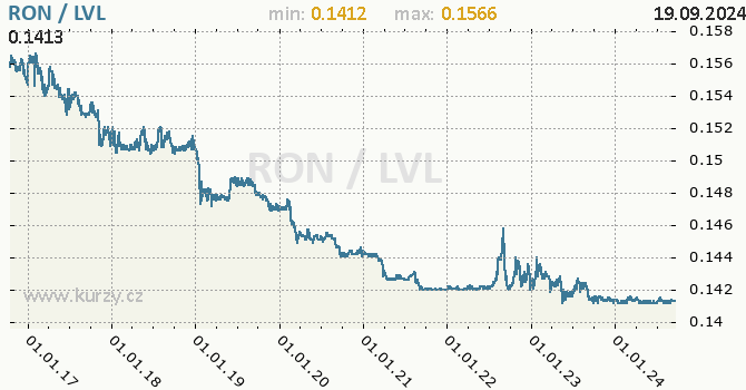 Vvoj kurzu RON/LVL - graf