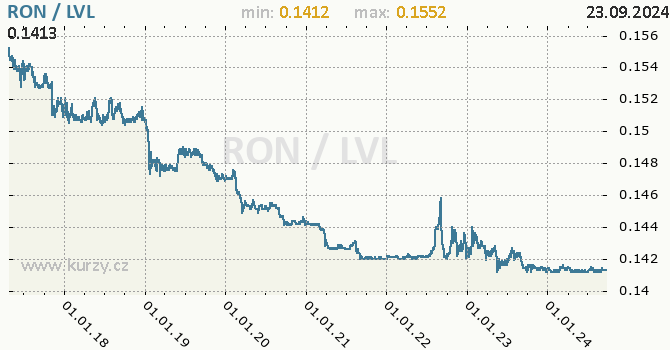 Vvoj kurzu RON/LVL - graf