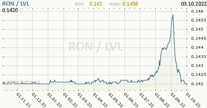 Vývoj kurzu RON/LVL - graf