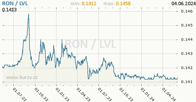 Vvoj kurzu RON/LVL - graf