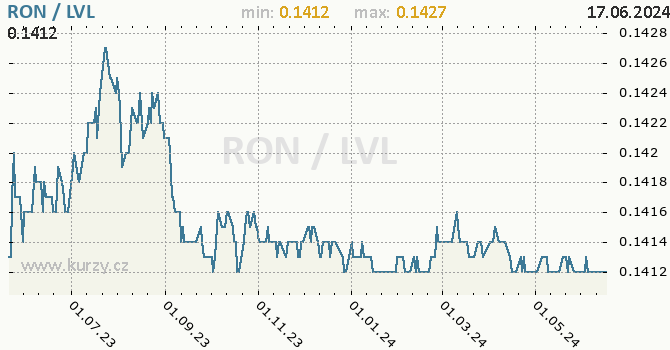 Vvoj kurzu RON/LVL - graf