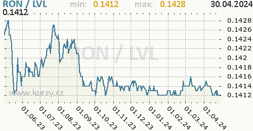Graf RON / LVL denní hodnoty, 1 rok, formát 500 x 260 (px) PNG