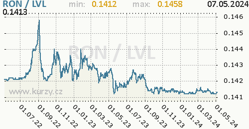 Graf RON / LVL denní hodnoty, 2 roky, formát 500 x 260 (px) PNG