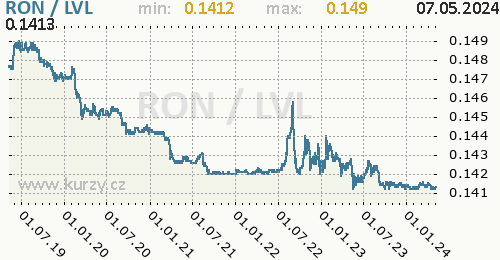 Graf RON / LVL denní hodnoty, 5 let, formát 500 x 260 (px) PNG
