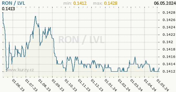 Graf RON / LVL denní hodnoty, 1 rok, formát 670 x 350 (px) PNG