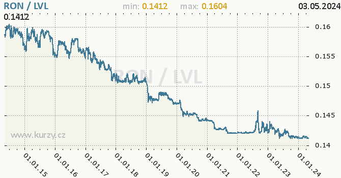 Graf RON / LVL denní hodnoty, 10 let, formát 670 x 350 (px) PNG