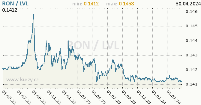 Graf RON / LVL denní hodnoty, 2 roky, formát 670 x 350 (px) PNG