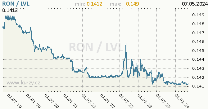 Graf RON / LVL denní hodnoty, 5 let, formát 670 x 350 (px) PNG