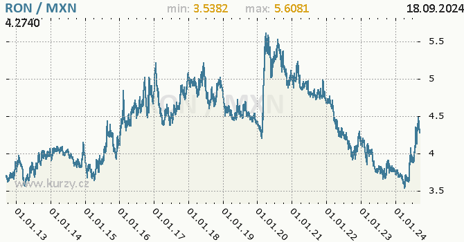 Vvoj kurzu RON/MXN - graf