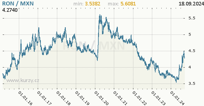 Vvoj kurzu RON/MXN - graf