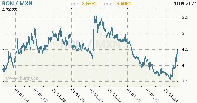 Vvoj kurzu RON/MXN - graf