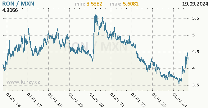 Vvoj kurzu RON/MXN - graf