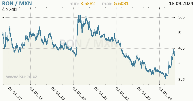 Vvoj kurzu RON/MXN - graf