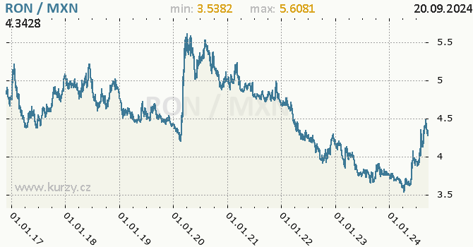 Vvoj kurzu RON/MXN - graf