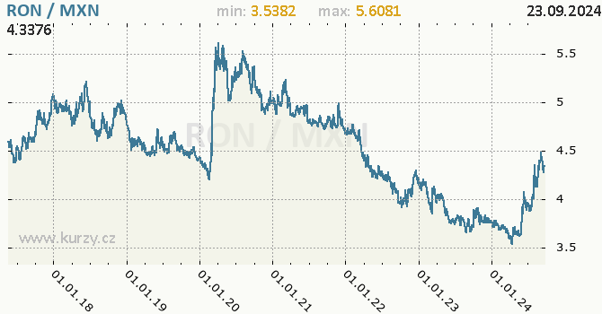 Vvoj kurzu RON/MXN - graf