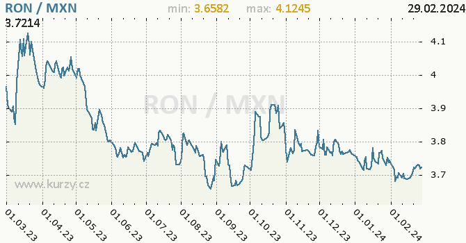 Vývoj kurzu RON/MXN - graf