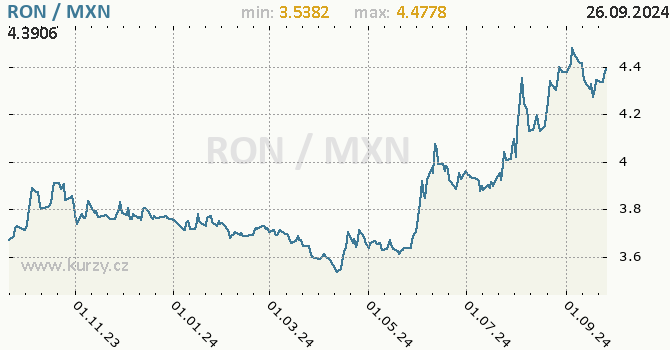 Vvoj kurzu RON/MXN - graf