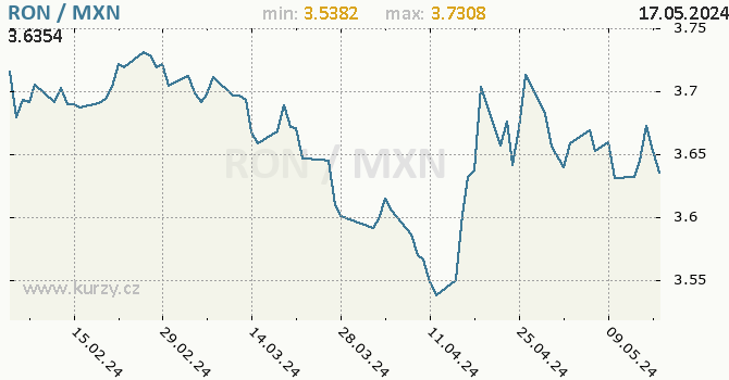 Vvoj kurzu RON/MXN - graf