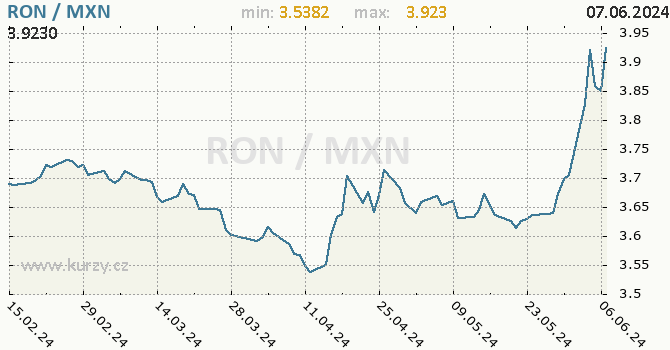 Vvoj kurzu RON/MXN - graf