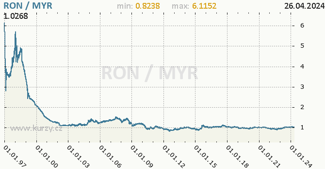 Vvoj kurzu RON/MYR - graf