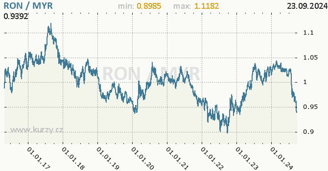 Vvoj kurzu RON/MYR - graf
