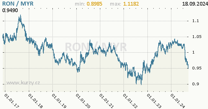 Vvoj kurzu RON/MYR - graf