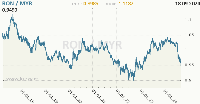 Vvoj kurzu RON/MYR - graf
