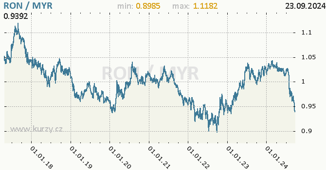 Vvoj kurzu RON/MYR - graf