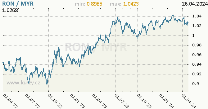 Vvoj kurzu RON/MYR - graf