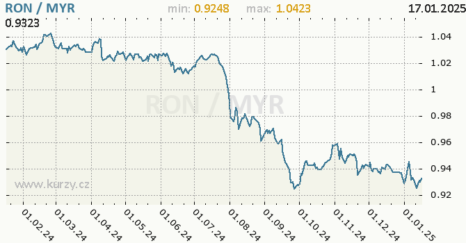 Vvoj kurzu RON/MYR - graf