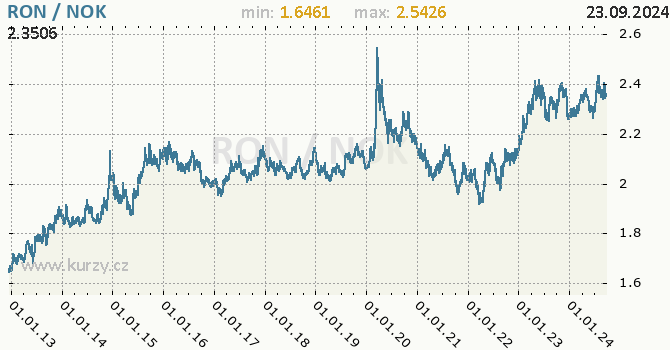 Vvoj kurzu RON/NOK - graf