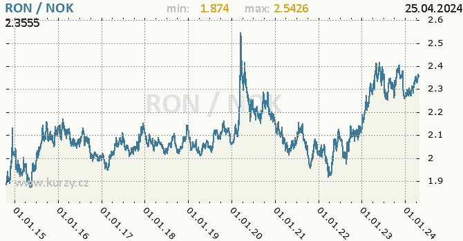 Vvoj kurzu RON/NOK - graf